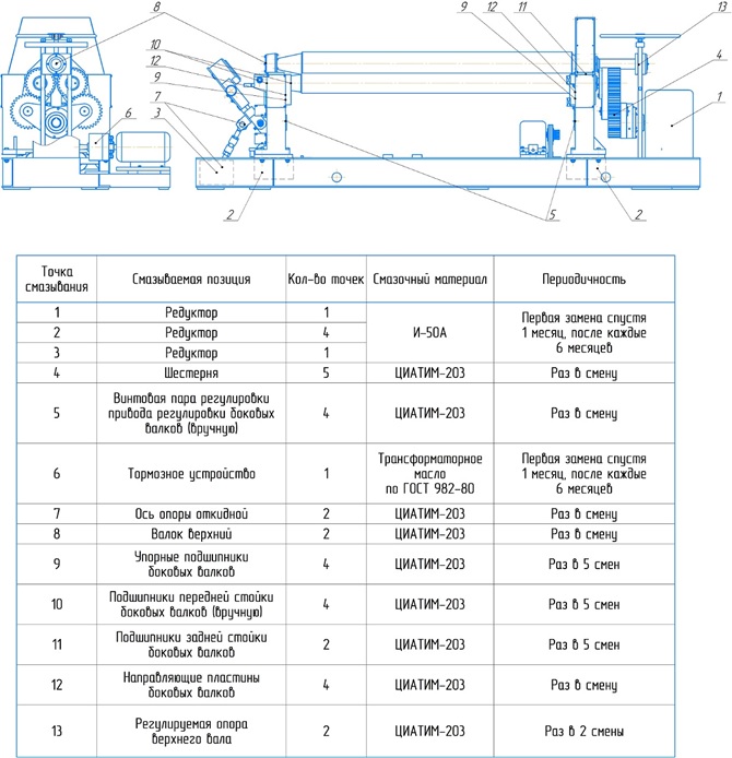 Карта смазки листогибочной машины ИБ2216В