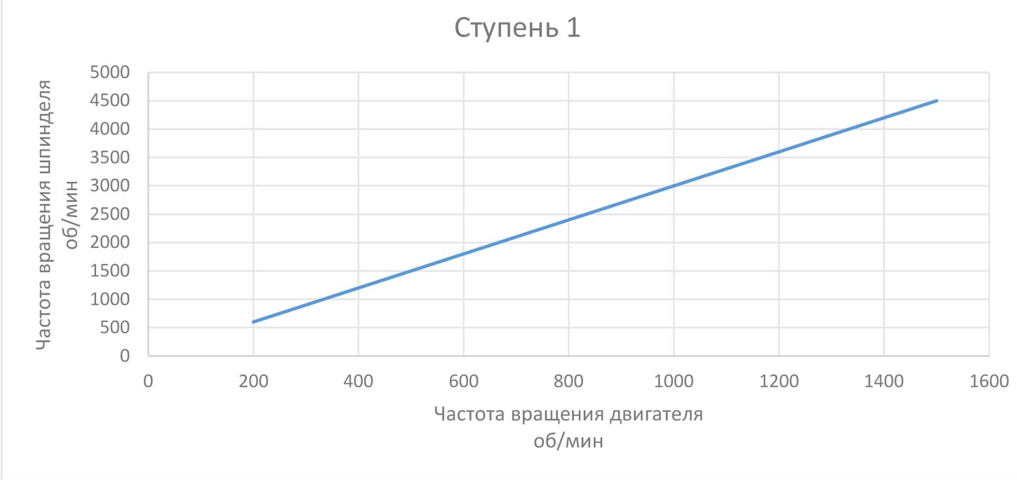 Зависимость частоты вращения шпинделя от частоты вращения двигателя