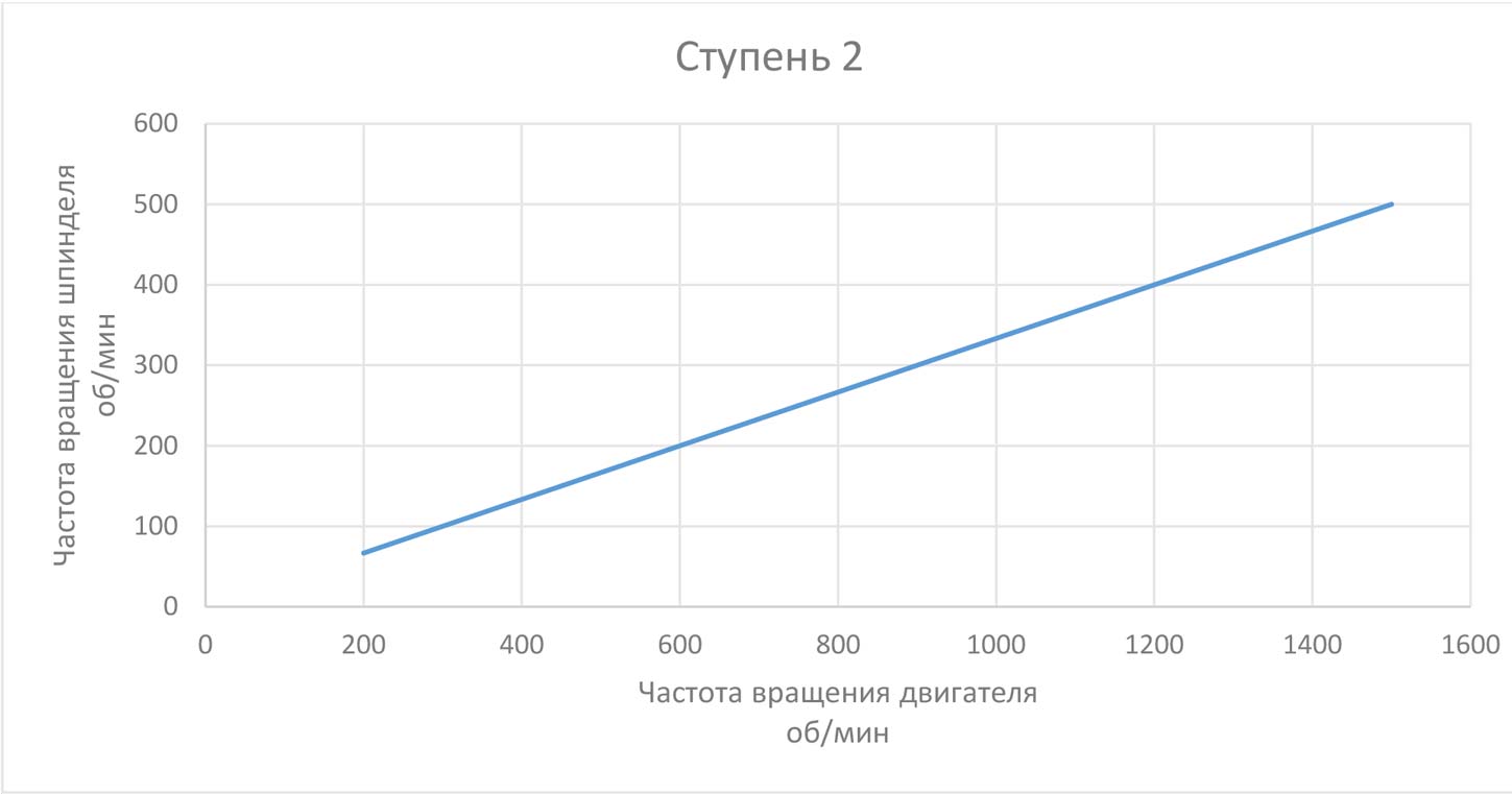 Зависимость частоты вращения шпинделя от частоты вращения двигателя
