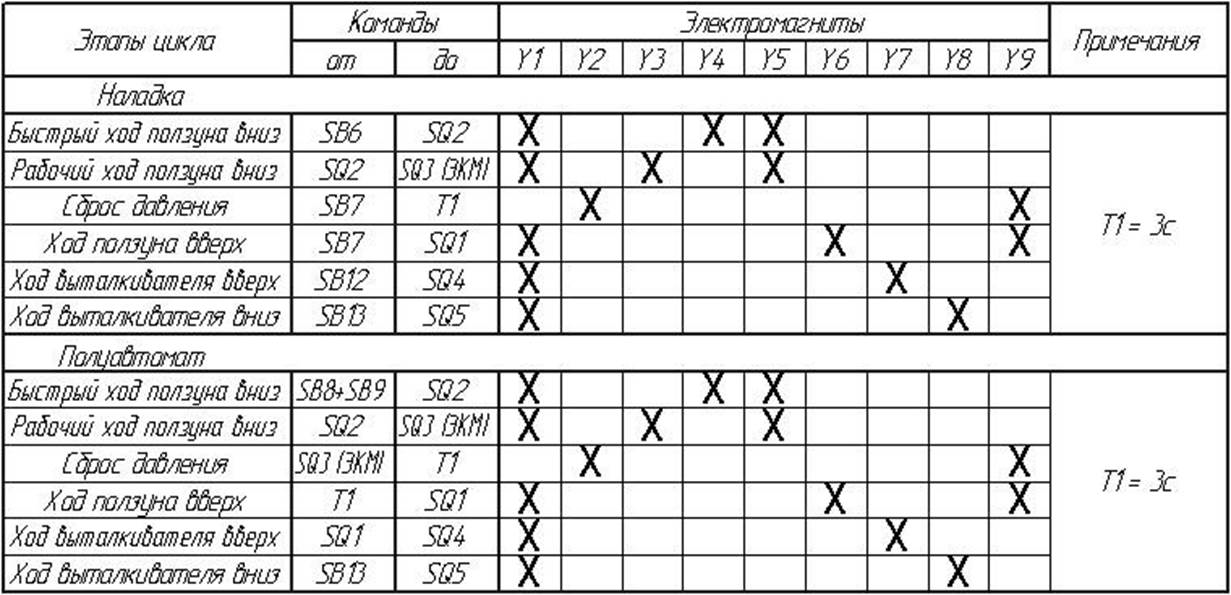 Циклограмма работы гидравлического пресса ДА1432