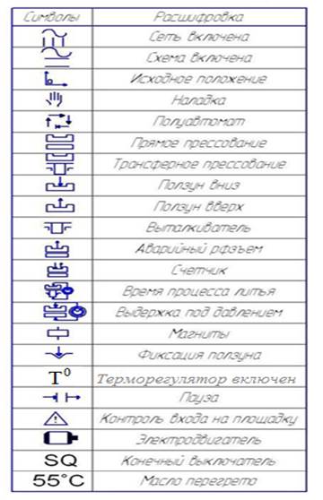Расшифровка символов пульта пресса ДЕ2428, ДГ2428