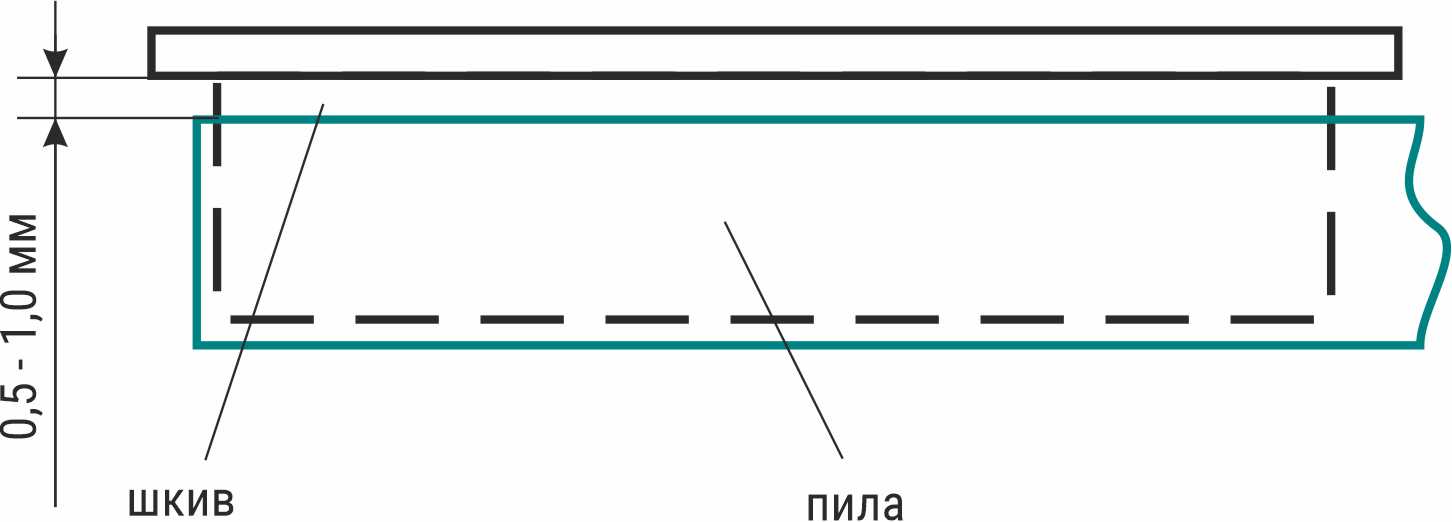 Положение ленточной пилы на шкивах