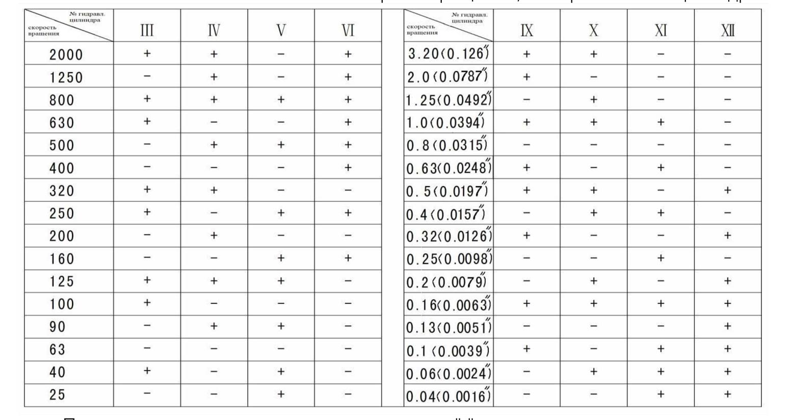 Коммутационная таблица гидравлического цилиндра изменения скорости