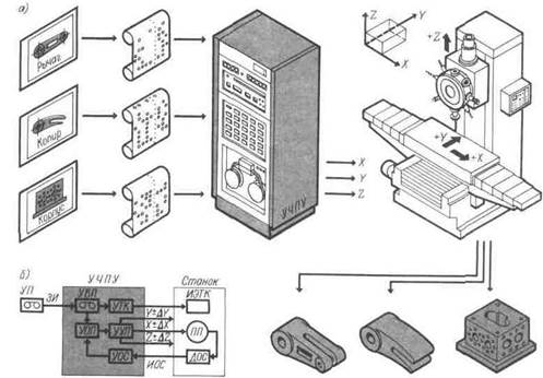 Особенности обработки деталей на станках с программным числовым управлением (ЧПУ)